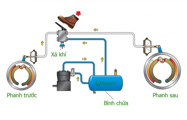 Hệ thống phanh xe tải: Cấu tạo, nguyên lý hoạt động, các lỗi phổ biến